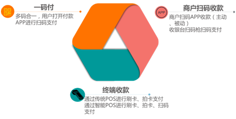 聚合支付平臺(tái)誕生，移動(dòng)支付發(fā)展的必然趨勢(shì)