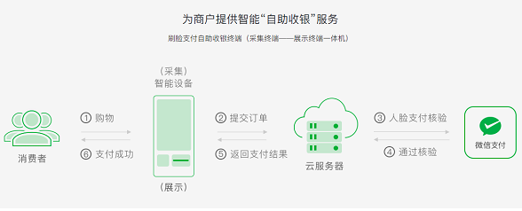 微信刷臉支付怎么設置？